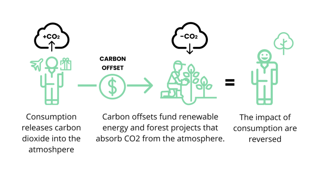 Carbon offsetting